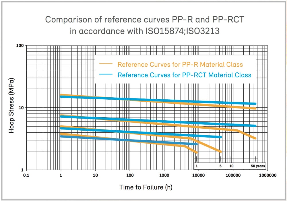 Curve referenza PP-R e PP-RCT