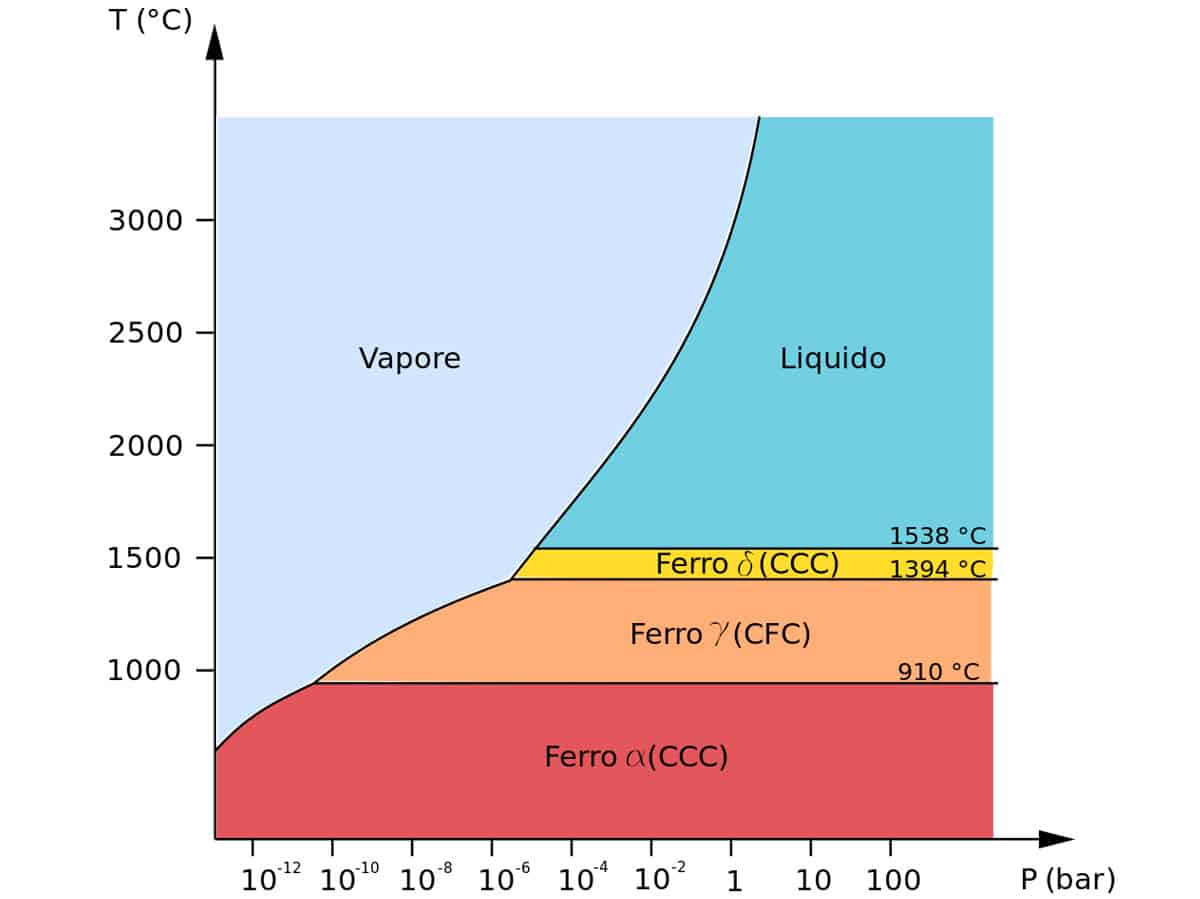 Diagramma di stato