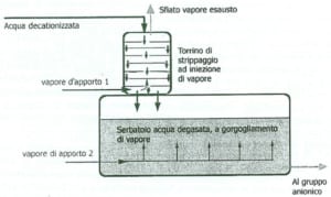 Schema funzionale di un degasatore termico