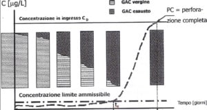 Schematizzazione ciclo GAC