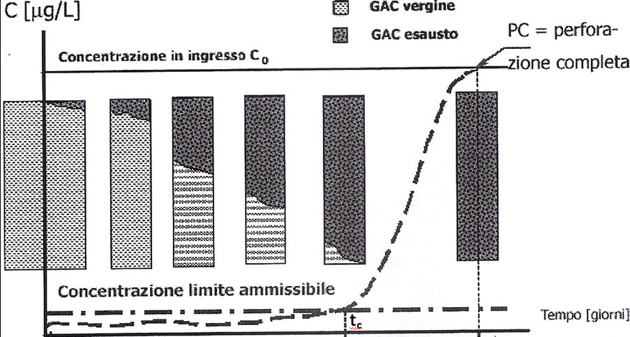 Schematizzazione ciclo GAC