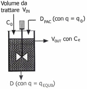 Schematizzazione impianto a carico ciclico