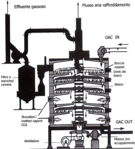 forno tipo Nichols-Hereshoff per riattivazione GAC esausto