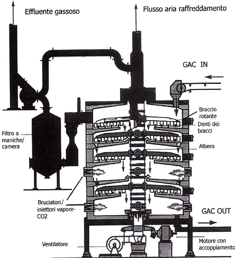 forno tipo Nichols-Hereshoff per riattivazione GAC esausto