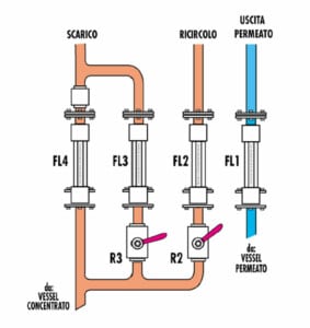 flussi impianto osmosi inversa