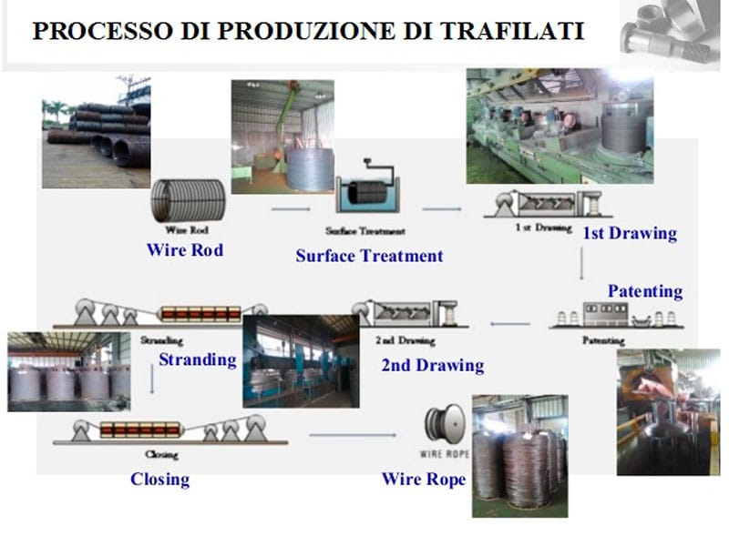 processo produttivo trafilati