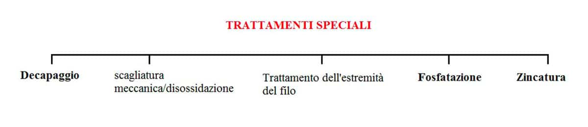 trattemnti particolari per trafilati