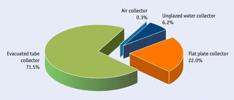 Distribuzione della capacità totale dei collettori installati