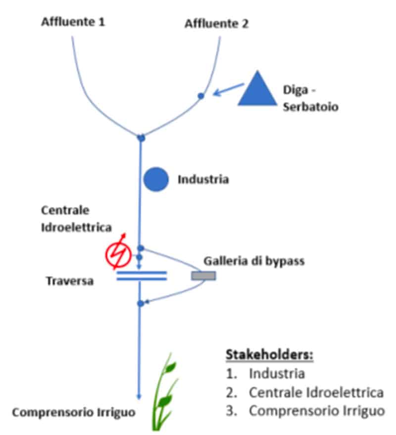 modello di un sistema che comprende più elementi lungo il corso del fiume e tre differenti portatori d’interesse