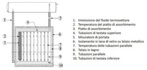 schema di un tipico collettore solare piano a circolazione naturale