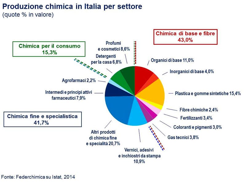 produzione chimica italiana