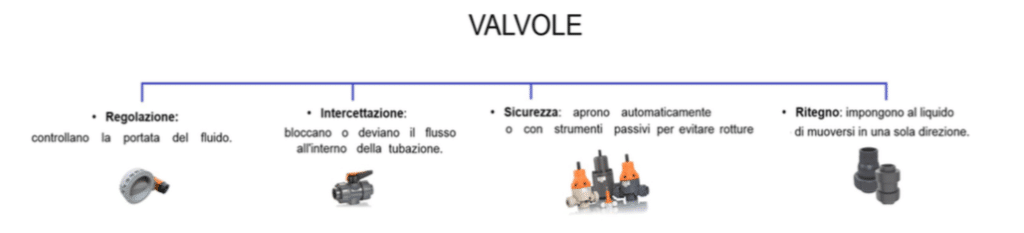 Valvole in plastica