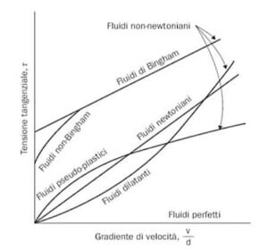 Schema classificazione dei fluidi
