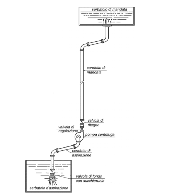 impianto di pompaggio