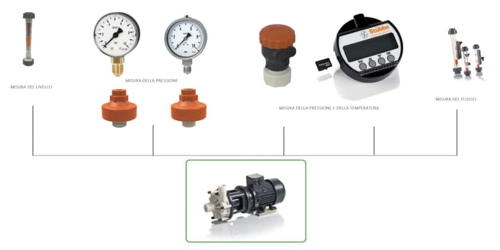 Strumentazione per pompe centrifughe