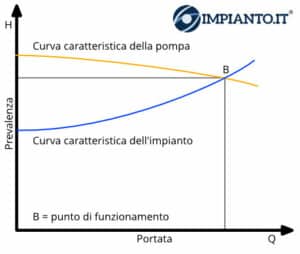 Curva caratteristica di una pompa