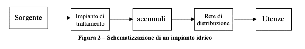 Schema impianto idrico