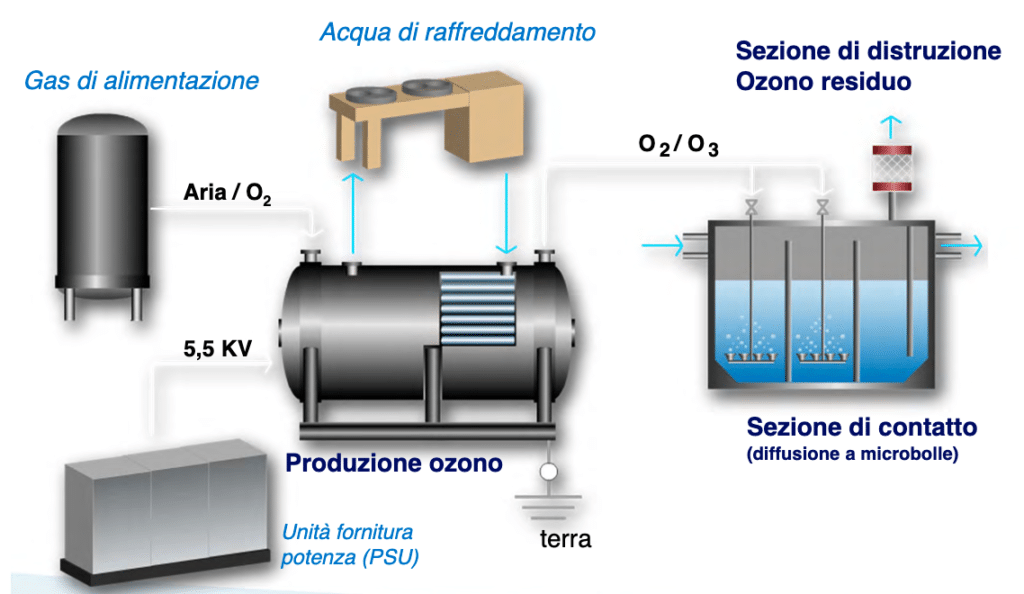 Impianto produzione ozono