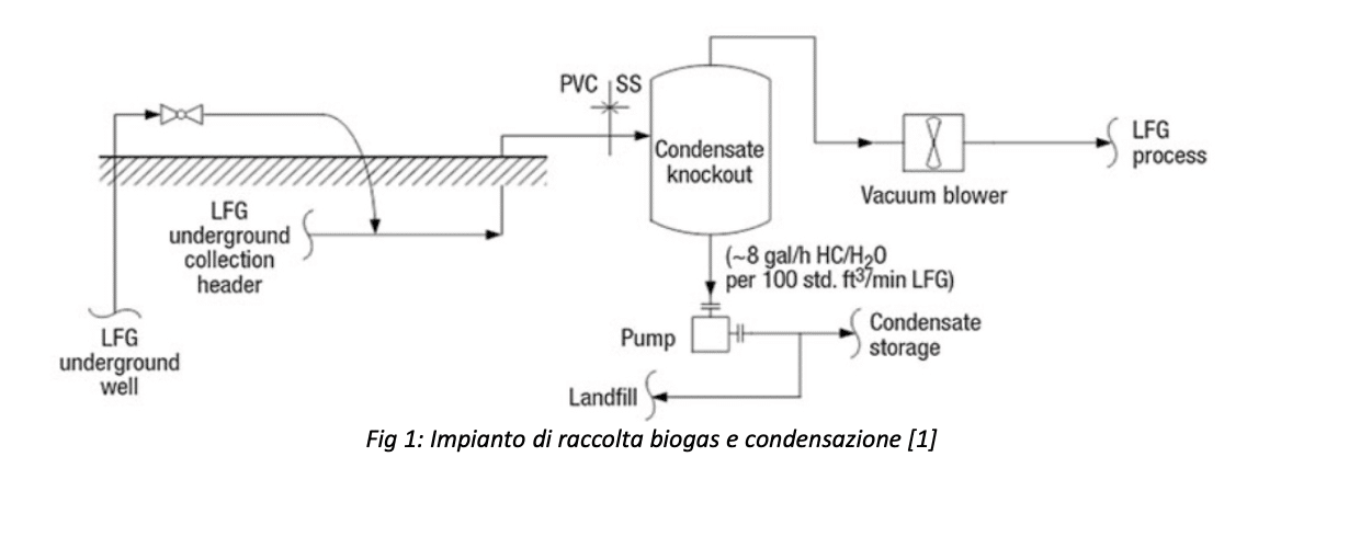 schema impianto biogas