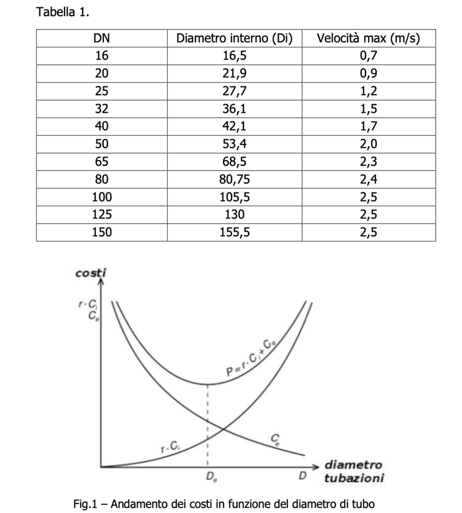 Dimensionamento tubi