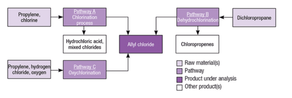 Produzione del cloruro di allile