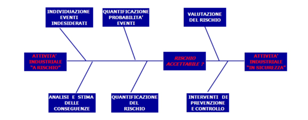 Gestione sicurezza impianto