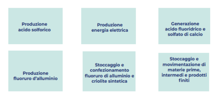 Schema processo